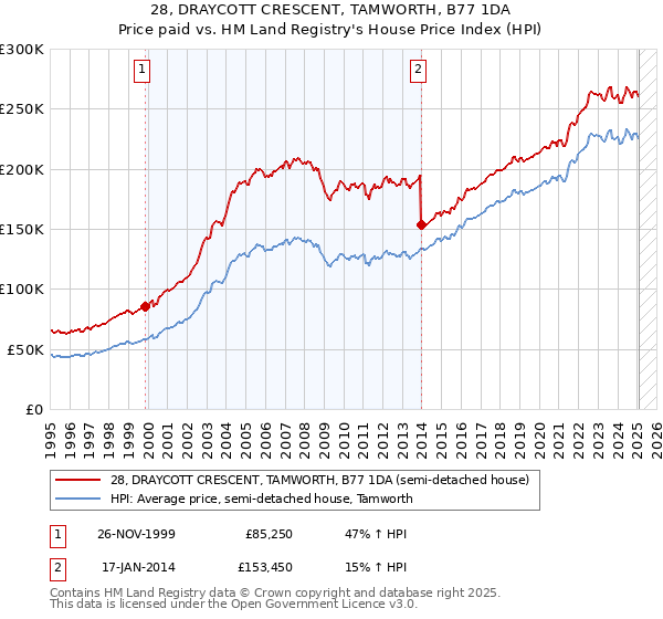 28, DRAYCOTT CRESCENT, TAMWORTH, B77 1DA: Price paid vs HM Land Registry's House Price Index