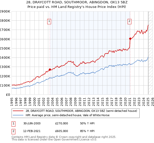 28, DRAYCOTT ROAD, SOUTHMOOR, ABINGDON, OX13 5BZ: Price paid vs HM Land Registry's House Price Index