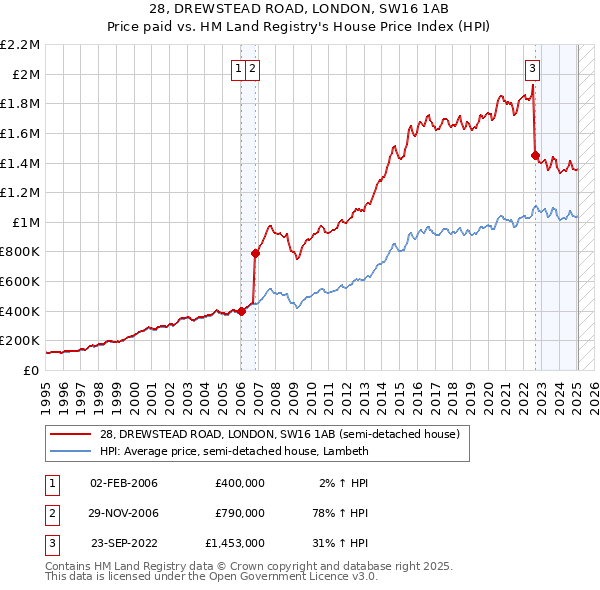 28, DREWSTEAD ROAD, LONDON, SW16 1AB: Price paid vs HM Land Registry's House Price Index