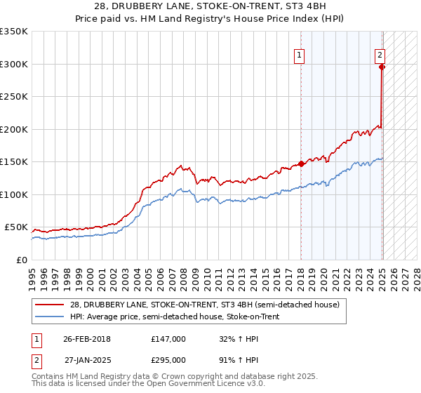 28, DRUBBERY LANE, STOKE-ON-TRENT, ST3 4BH: Price paid vs HM Land Registry's House Price Index