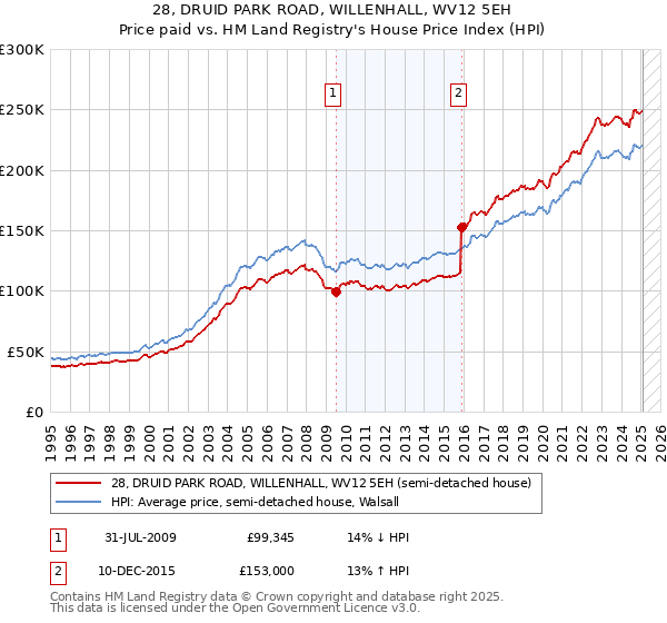 28, DRUID PARK ROAD, WILLENHALL, WV12 5EH: Price paid vs HM Land Registry's House Price Index