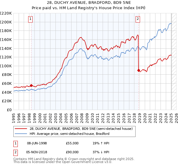 28, DUCHY AVENUE, BRADFORD, BD9 5NE: Price paid vs HM Land Registry's House Price Index