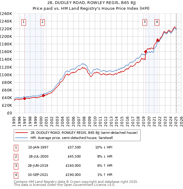 28, DUDLEY ROAD, ROWLEY REGIS, B65 8JJ: Price paid vs HM Land Registry's House Price Index