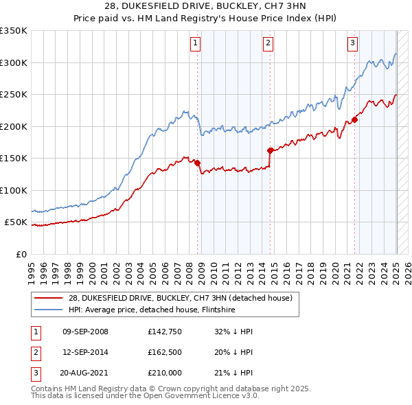 28, DUKESFIELD DRIVE, BUCKLEY, CH7 3HN: Price paid vs HM Land Registry's House Price Index