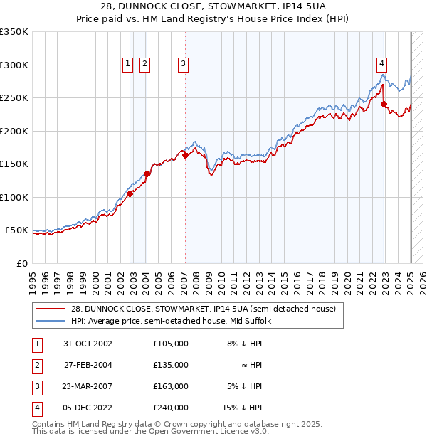28, DUNNOCK CLOSE, STOWMARKET, IP14 5UA: Price paid vs HM Land Registry's House Price Index