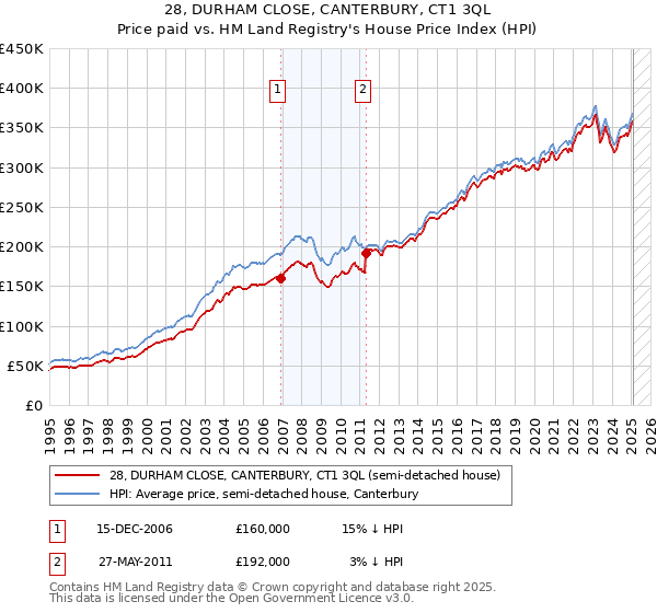 28, DURHAM CLOSE, CANTERBURY, CT1 3QL: Price paid vs HM Land Registry's House Price Index