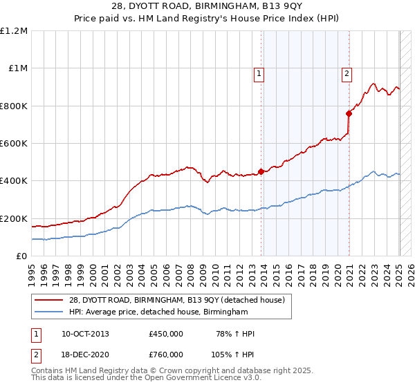 28, DYOTT ROAD, BIRMINGHAM, B13 9QY: Price paid vs HM Land Registry's House Price Index