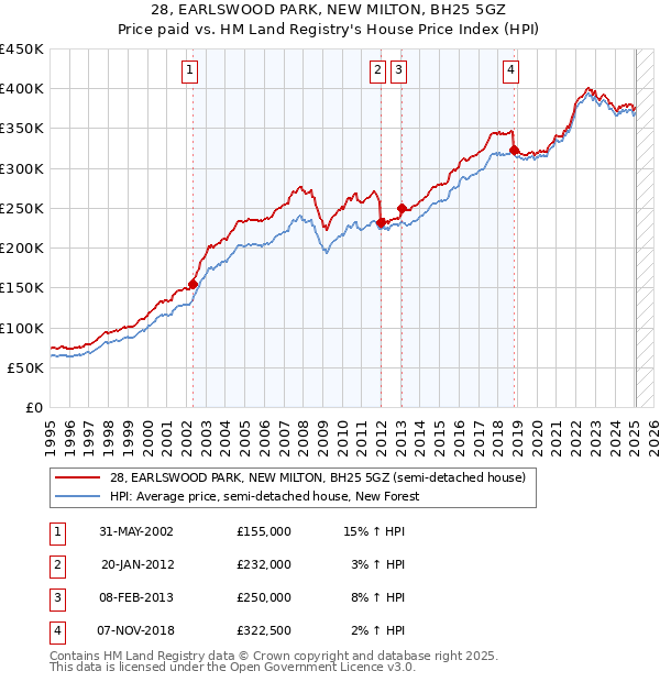 28, EARLSWOOD PARK, NEW MILTON, BH25 5GZ: Price paid vs HM Land Registry's House Price Index