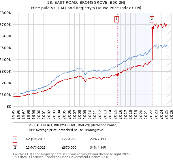 28, EAST ROAD, BROMSGROVE, B60 2NJ: Price paid vs HM Land Registry's House Price Index