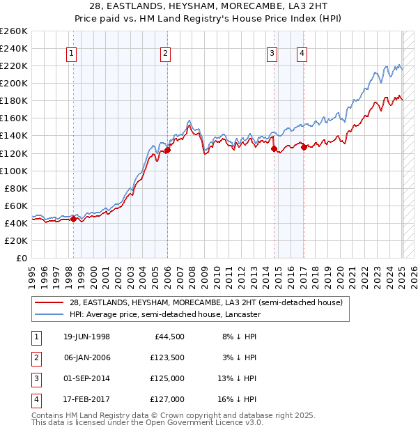28, EASTLANDS, HEYSHAM, MORECAMBE, LA3 2HT: Price paid vs HM Land Registry's House Price Index