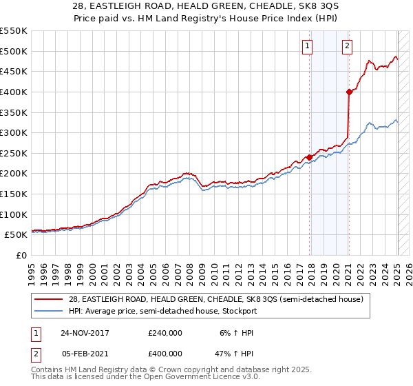 28, EASTLEIGH ROAD, HEALD GREEN, CHEADLE, SK8 3QS: Price paid vs HM Land Registry's House Price Index