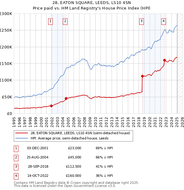 28, EATON SQUARE, LEEDS, LS10 4SN: Price paid vs HM Land Registry's House Price Index