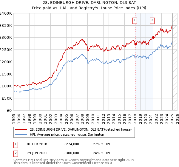 28, EDINBURGH DRIVE, DARLINGTON, DL3 8AT: Price paid vs HM Land Registry's House Price Index