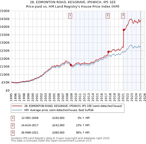 28, EDMONTON ROAD, KESGRAVE, IPSWICH, IP5 1EE: Price paid vs HM Land Registry's House Price Index