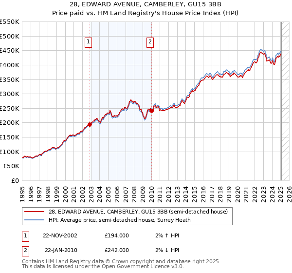 28, EDWARD AVENUE, CAMBERLEY, GU15 3BB: Price paid vs HM Land Registry's House Price Index