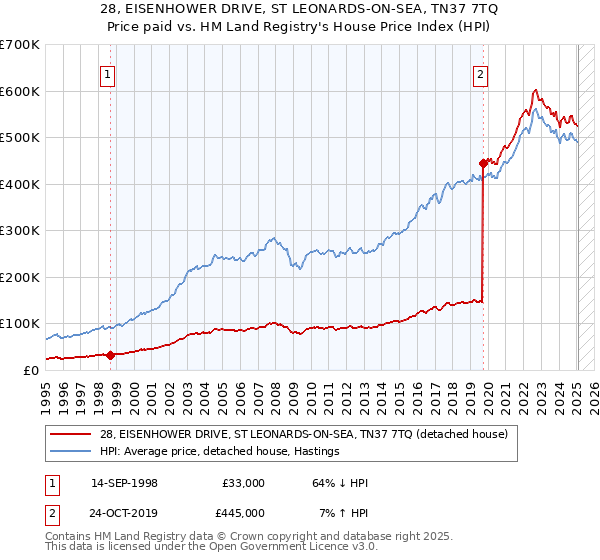 28, EISENHOWER DRIVE, ST LEONARDS-ON-SEA, TN37 7TQ: Price paid vs HM Land Registry's House Price Index