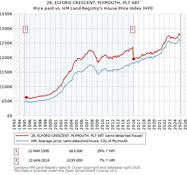 28, ELFORD CRESCENT, PLYMOUTH, PL7 4BT: Price paid vs HM Land Registry's House Price Index