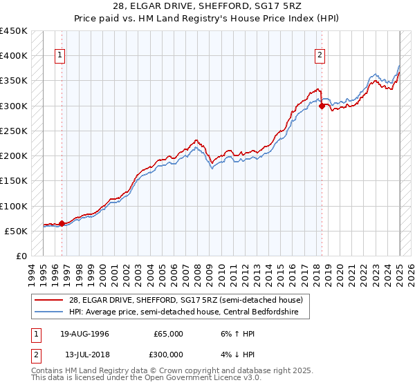 28, ELGAR DRIVE, SHEFFORD, SG17 5RZ: Price paid vs HM Land Registry's House Price Index
