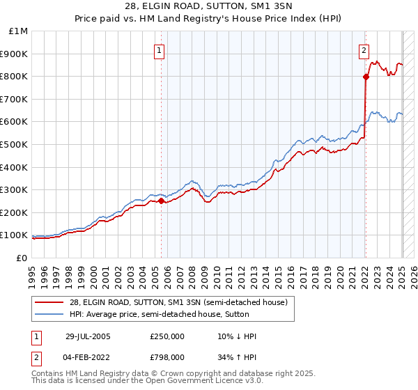28, ELGIN ROAD, SUTTON, SM1 3SN: Price paid vs HM Land Registry's House Price Index