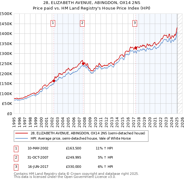 28, ELIZABETH AVENUE, ABINGDON, OX14 2NS: Price paid vs HM Land Registry's House Price Index