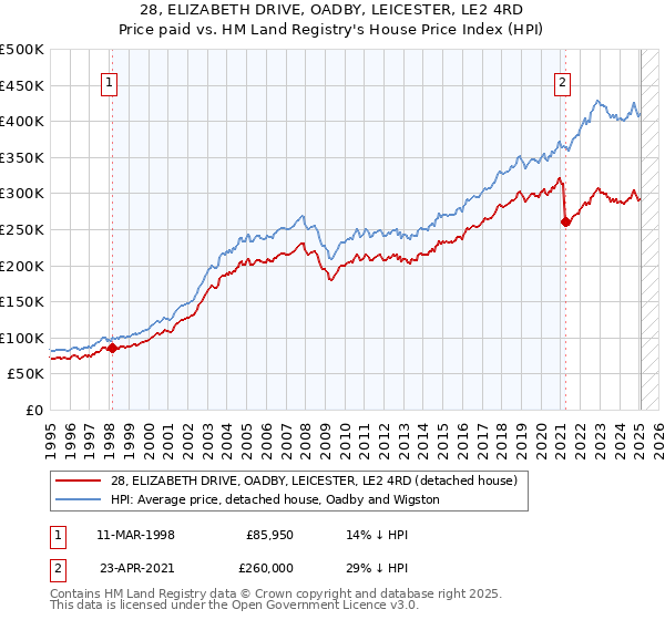 28, ELIZABETH DRIVE, OADBY, LEICESTER, LE2 4RD: Price paid vs HM Land Registry's House Price Index