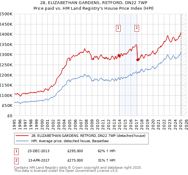 28, ELIZABETHAN GARDENS, RETFORD, DN22 7WP: Price paid vs HM Land Registry's House Price Index