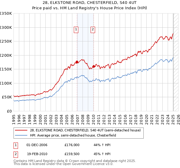 28, ELKSTONE ROAD, CHESTERFIELD, S40 4UT: Price paid vs HM Land Registry's House Price Index