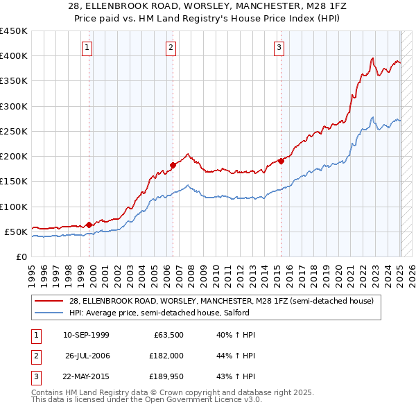 28, ELLENBROOK ROAD, WORSLEY, MANCHESTER, M28 1FZ: Price paid vs HM Land Registry's House Price Index
