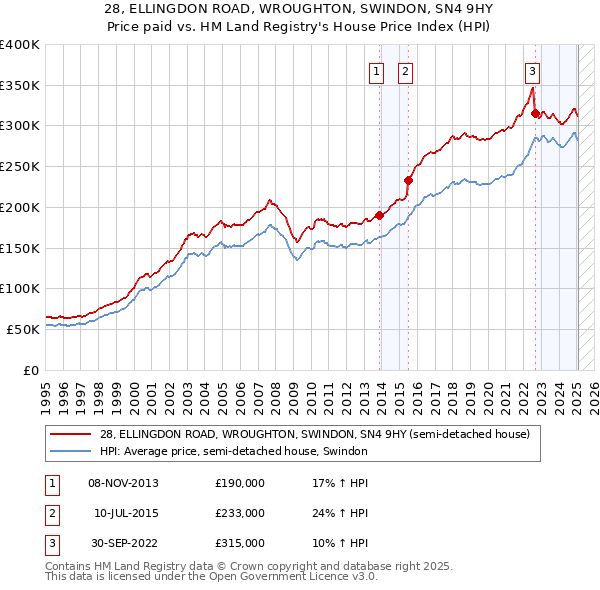 28, ELLINGDON ROAD, WROUGHTON, SWINDON, SN4 9HY: Price paid vs HM Land Registry's House Price Index