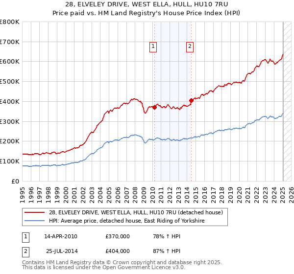 28, ELVELEY DRIVE, WEST ELLA, HULL, HU10 7RU: Price paid vs HM Land Registry's House Price Index