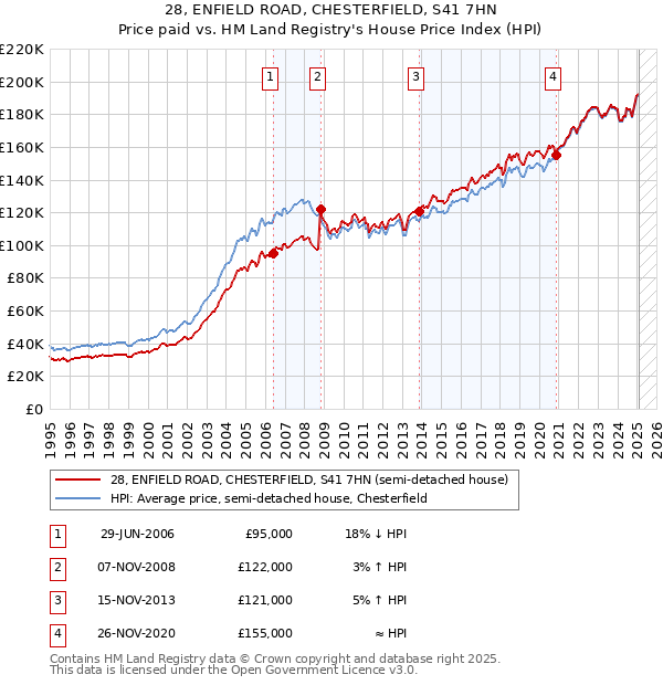 28, ENFIELD ROAD, CHESTERFIELD, S41 7HN: Price paid vs HM Land Registry's House Price Index