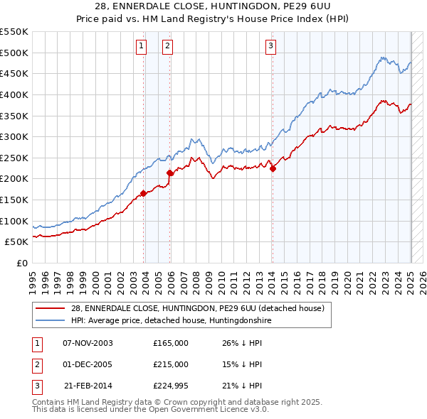 28, ENNERDALE CLOSE, HUNTINGDON, PE29 6UU: Price paid vs HM Land Registry's House Price Index