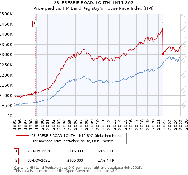 28, ERESBIE ROAD, LOUTH, LN11 8YG: Price paid vs HM Land Registry's House Price Index