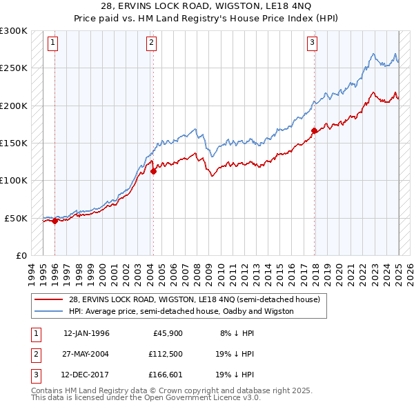 28, ERVINS LOCK ROAD, WIGSTON, LE18 4NQ: Price paid vs HM Land Registry's House Price Index