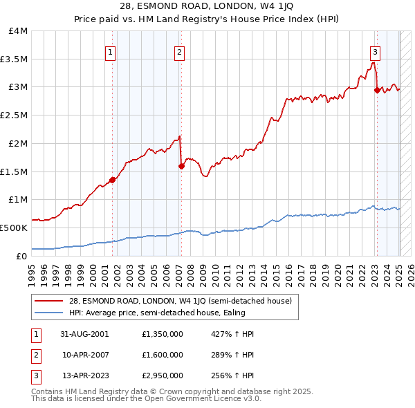 28, ESMOND ROAD, LONDON, W4 1JQ: Price paid vs HM Land Registry's House Price Index
