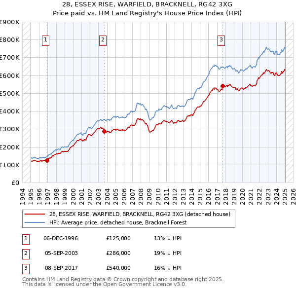 28, ESSEX RISE, WARFIELD, BRACKNELL, RG42 3XG: Price paid vs HM Land Registry's House Price Index
