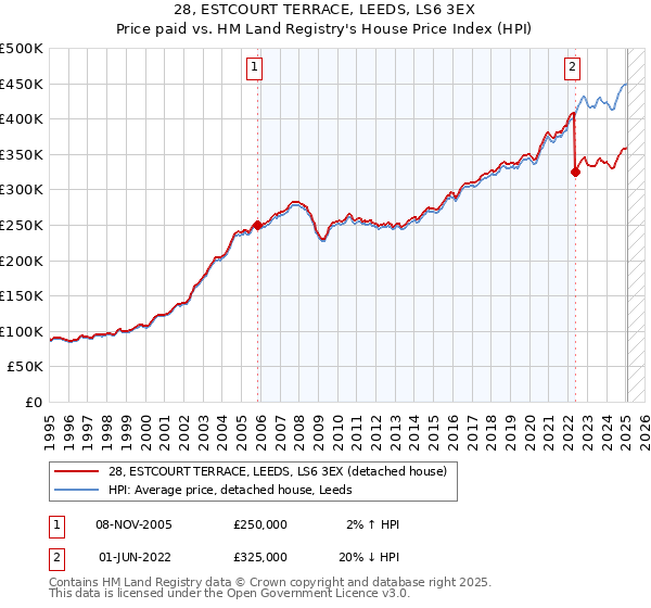 28, ESTCOURT TERRACE, LEEDS, LS6 3EX: Price paid vs HM Land Registry's House Price Index