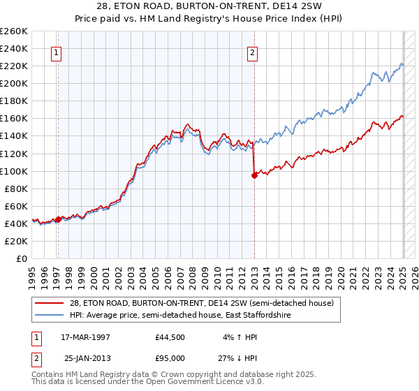 28, ETON ROAD, BURTON-ON-TRENT, DE14 2SW: Price paid vs HM Land Registry's House Price Index