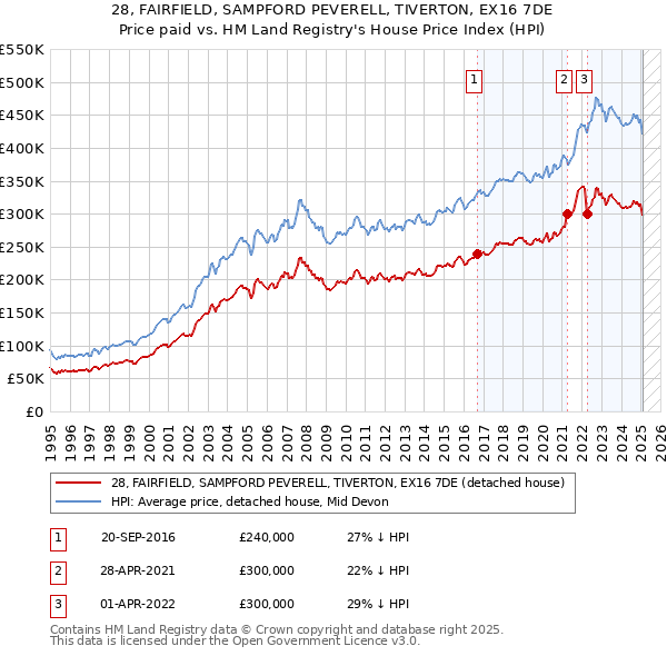 28, FAIRFIELD, SAMPFORD PEVERELL, TIVERTON, EX16 7DE: Price paid vs HM Land Registry's House Price Index