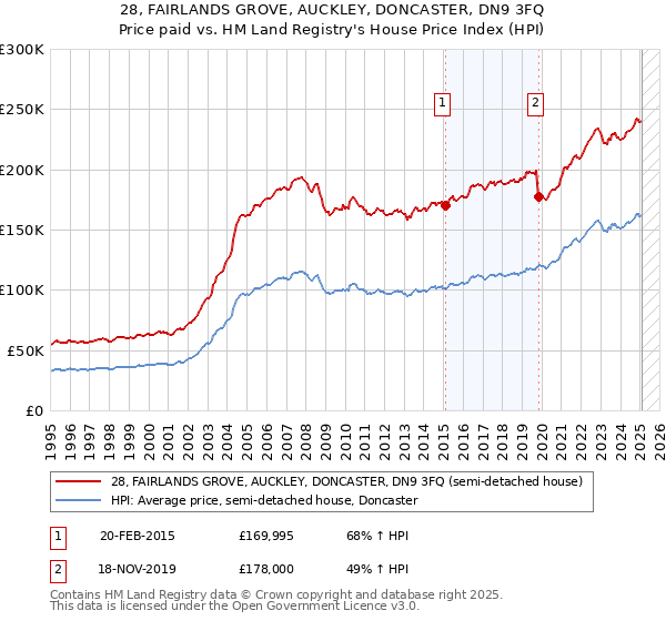 28, FAIRLANDS GROVE, AUCKLEY, DONCASTER, DN9 3FQ: Price paid vs HM Land Registry's House Price Index