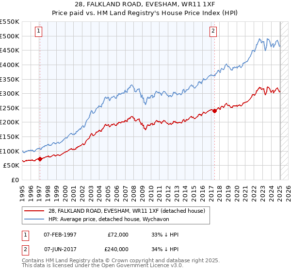 28, FALKLAND ROAD, EVESHAM, WR11 1XF: Price paid vs HM Land Registry's House Price Index