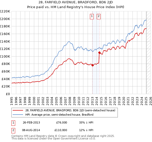 28, FARFIELD AVENUE, BRADFORD, BD6 2JD: Price paid vs HM Land Registry's House Price Index