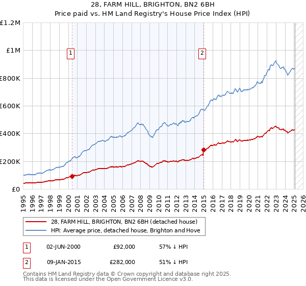 28, FARM HILL, BRIGHTON, BN2 6BH: Price paid vs HM Land Registry's House Price Index