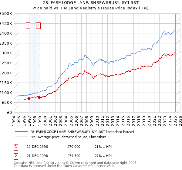 28, FARMLODGE LANE, SHREWSBURY, SY1 3ST: Price paid vs HM Land Registry's House Price Index