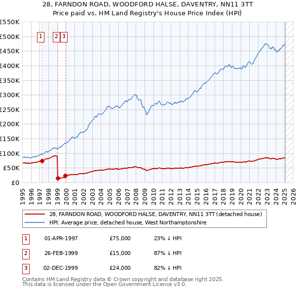 28, FARNDON ROAD, WOODFORD HALSE, DAVENTRY, NN11 3TT: Price paid vs HM Land Registry's House Price Index