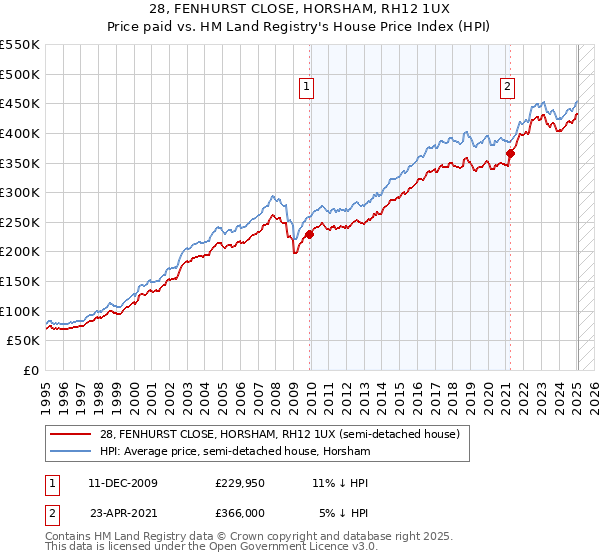 28, FENHURST CLOSE, HORSHAM, RH12 1UX: Price paid vs HM Land Registry's House Price Index