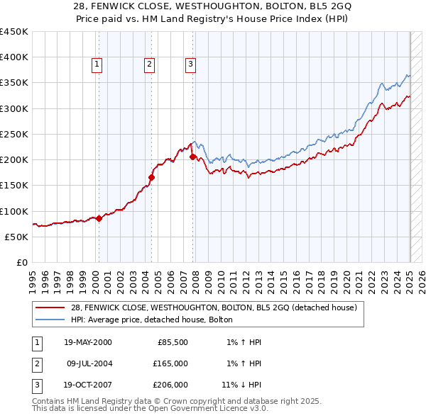 28, FENWICK CLOSE, WESTHOUGHTON, BOLTON, BL5 2GQ: Price paid vs HM Land Registry's House Price Index