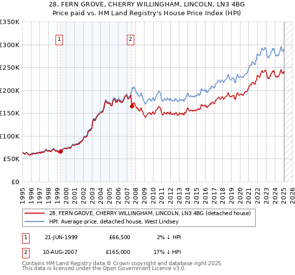 28, FERN GROVE, CHERRY WILLINGHAM, LINCOLN, LN3 4BG: Price paid vs HM Land Registry's House Price Index