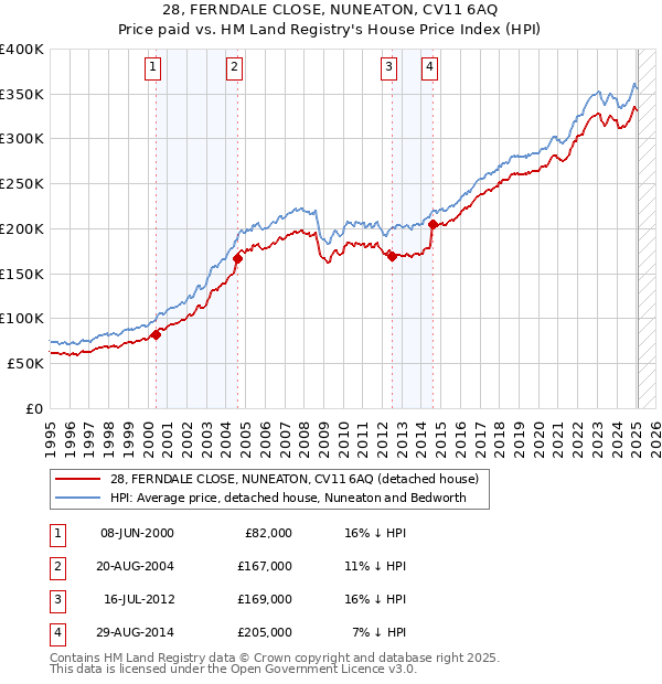 28, FERNDALE CLOSE, NUNEATON, CV11 6AQ: Price paid vs HM Land Registry's House Price Index