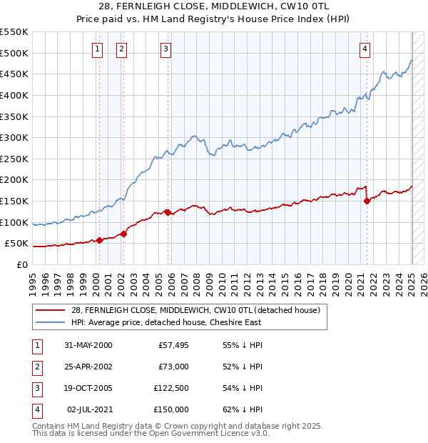 28, FERNLEIGH CLOSE, MIDDLEWICH, CW10 0TL: Price paid vs HM Land Registry's House Price Index
